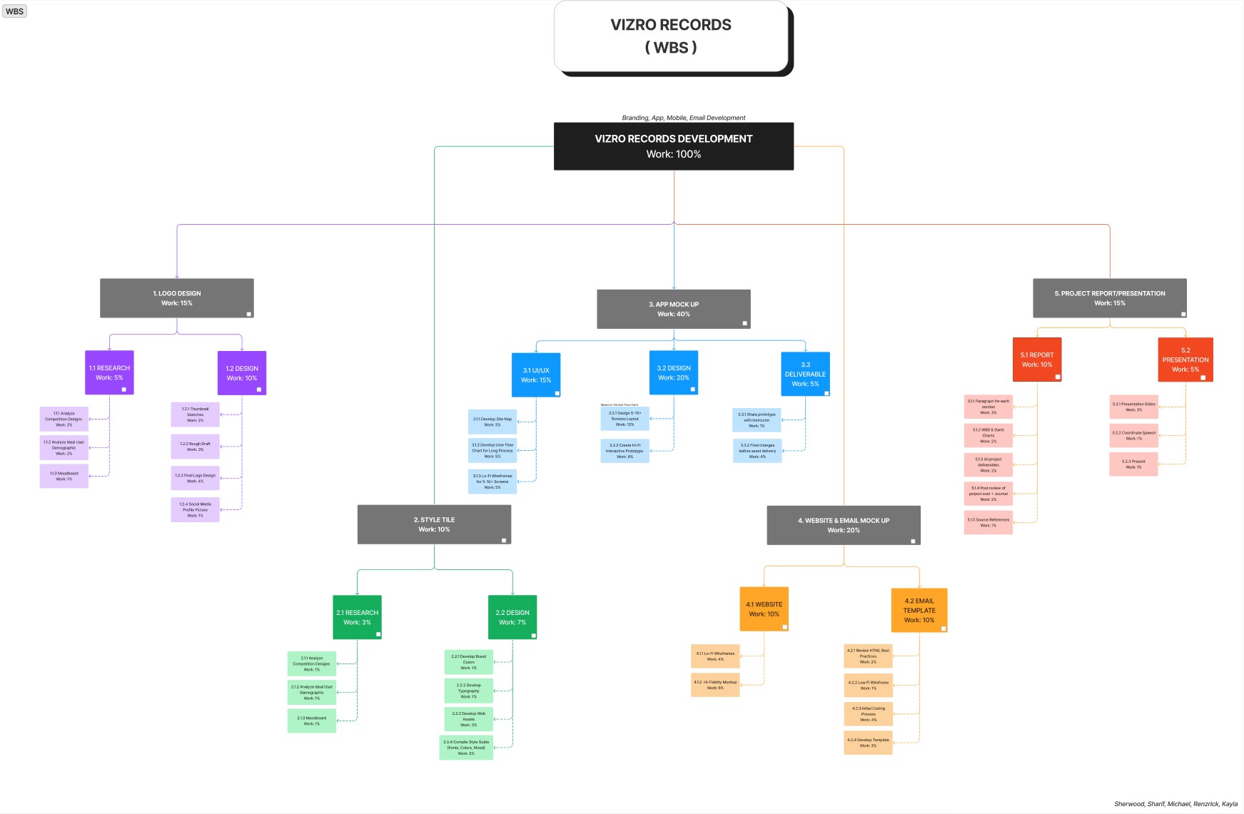 work breakdown structure sheet for vizro